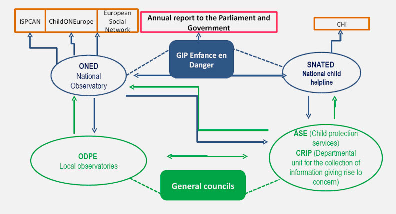 data on the French child protection system